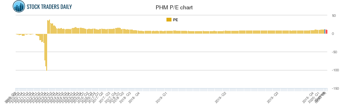 PHM PE chart