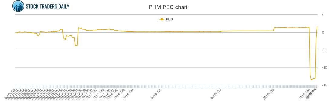 PHM PEG chart