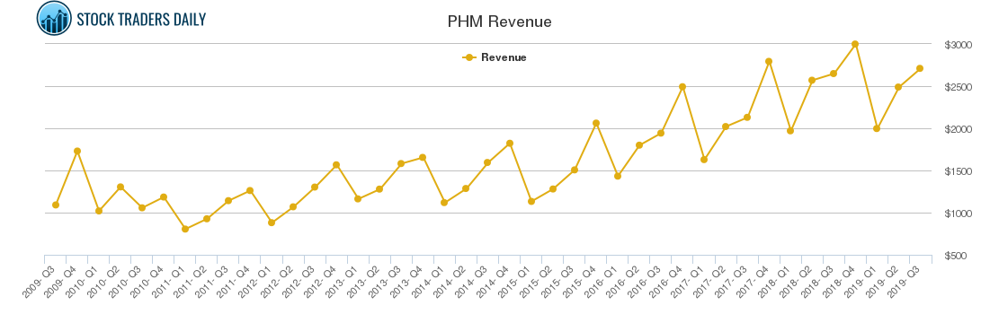 PHM Revenue chart