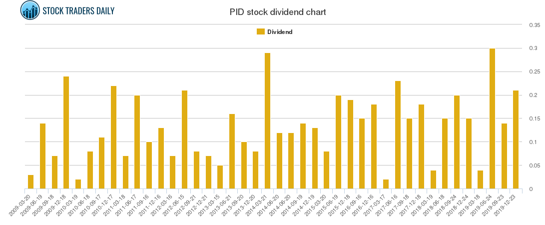 PID Dividend Chart