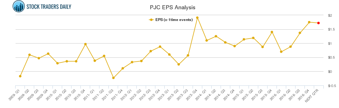 PJC EPS Analysis
