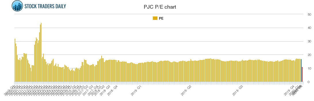 PJC PE chart
