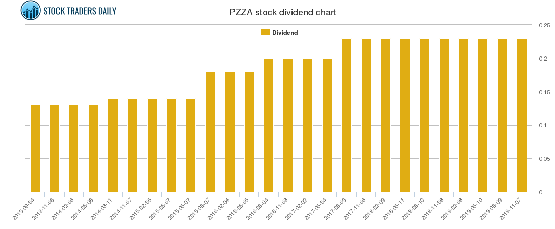 PZZA Dividend Chart