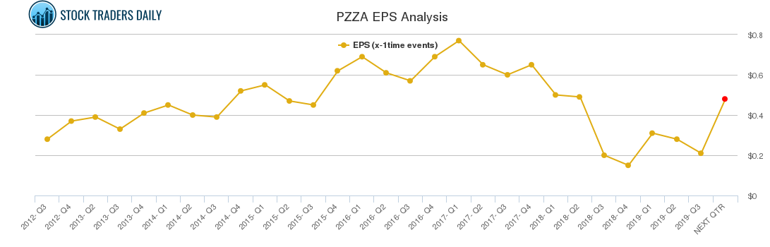 PZZA EPS Analysis