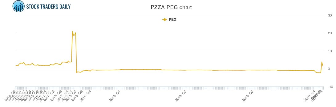 PZZA PEG chart