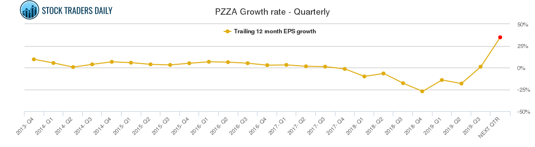 PZZA Growth rate - Quarterly