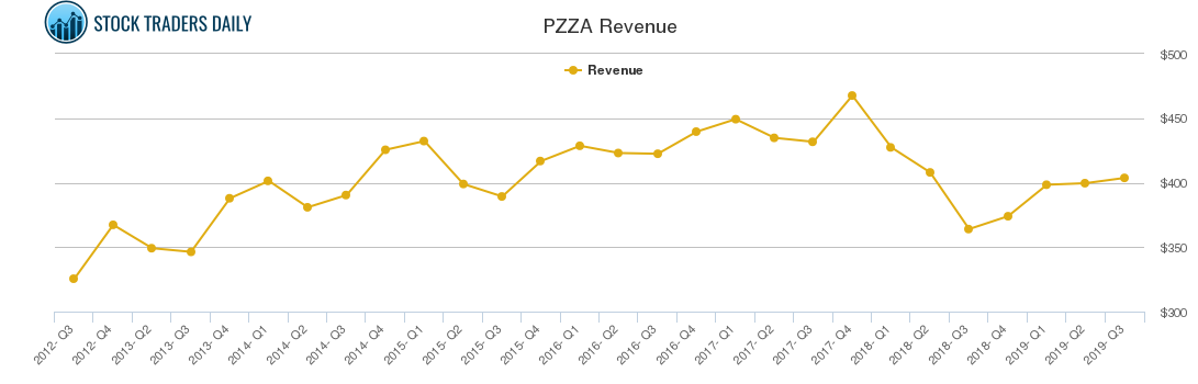 PZZA Revenue chart