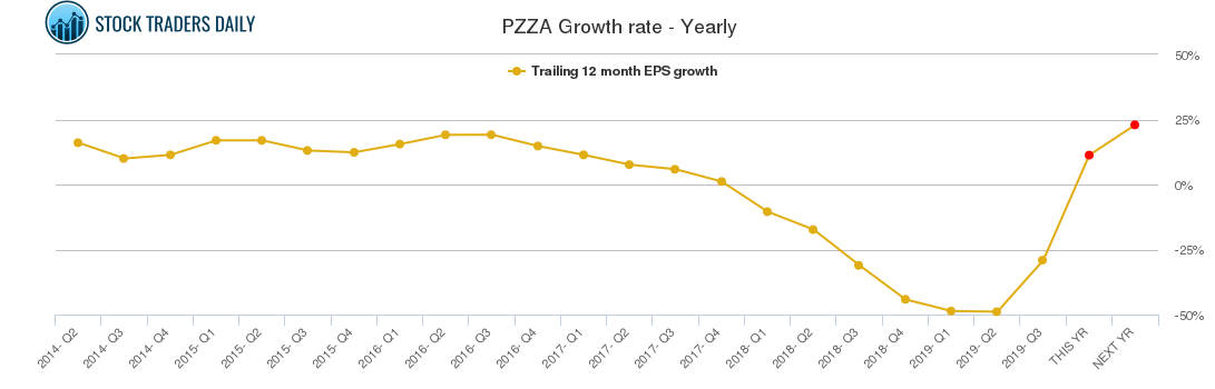 PZZA Growth rate - Yearly