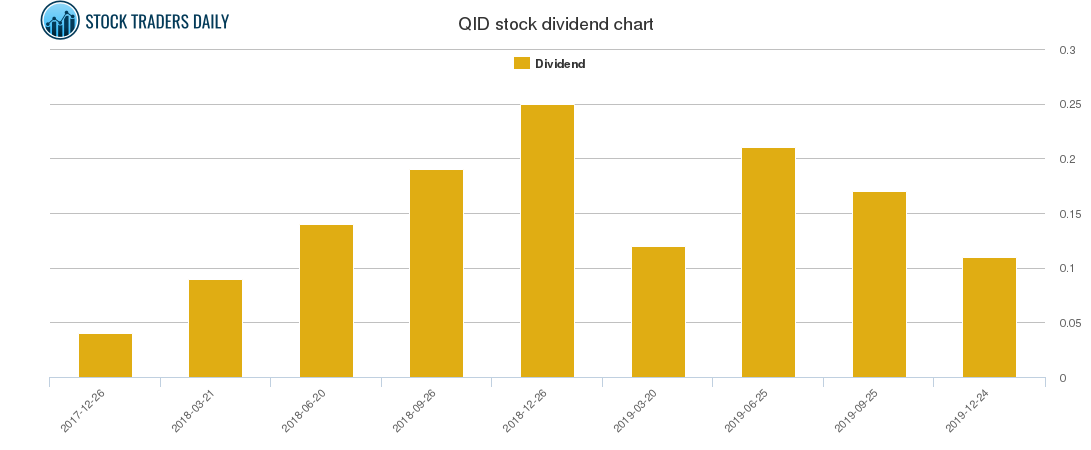 QID Dividend Chart