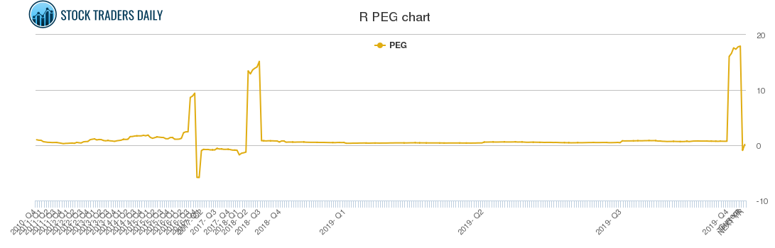 R PEG chart