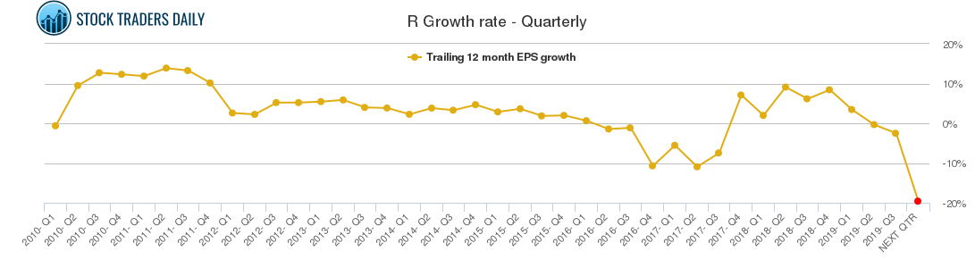 R Growth rate - Quarterly
