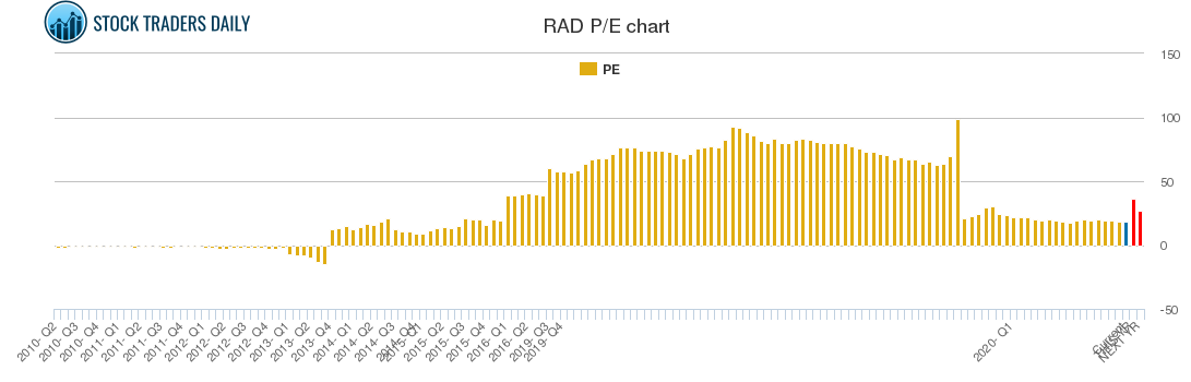 RAD PE chart