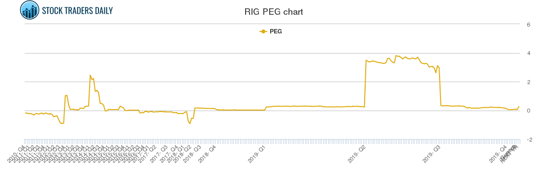 RIG PEG chart