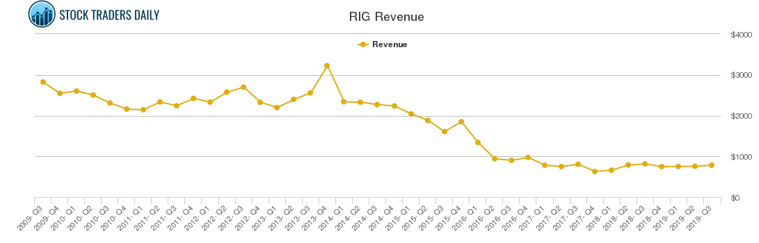 RIG Revenue chart