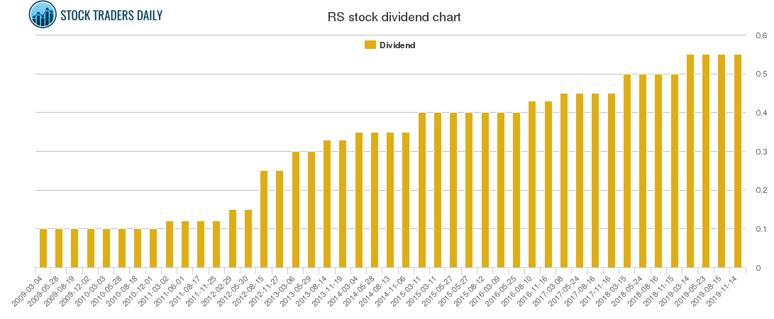 RS Dividend Chart