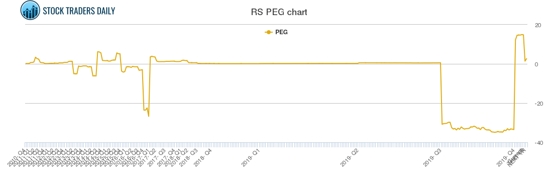 RS PEG chart