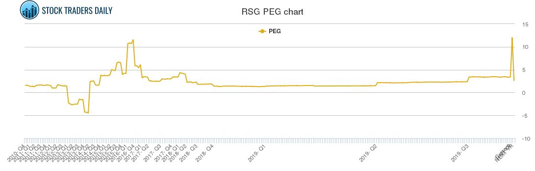 RSG PEG chart