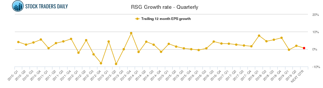 RSG Growth rate - Quarterly