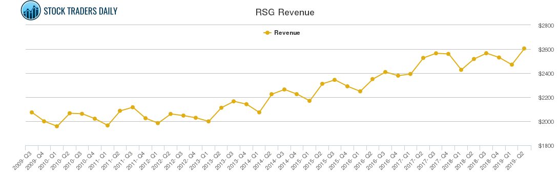 RSG Revenue chart