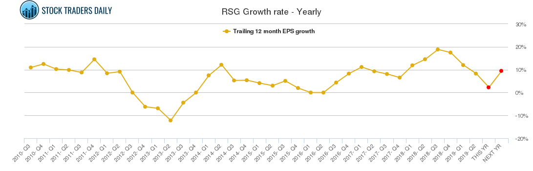 RSG Growth rate - Yearly