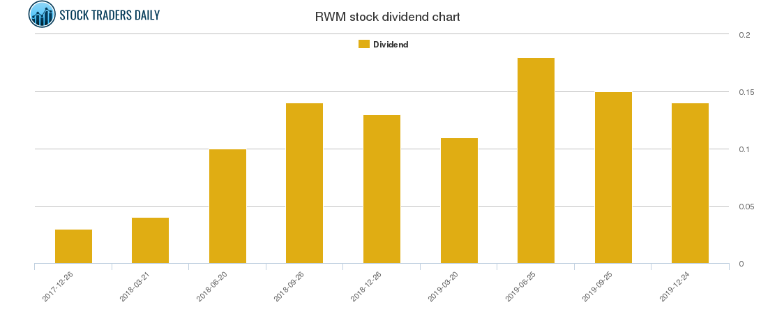 RWM Dividend Chart