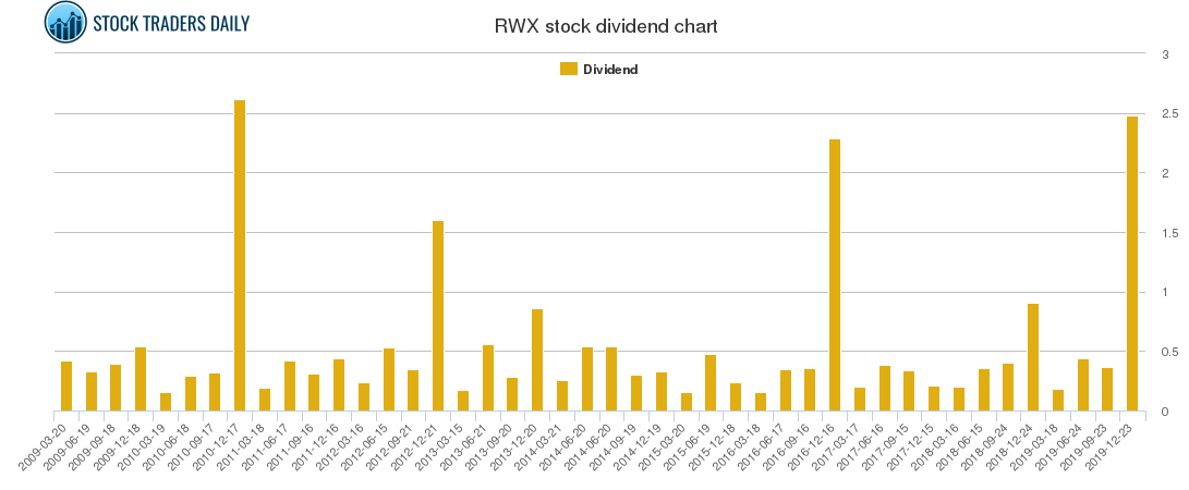 RWX Dividend Chart
