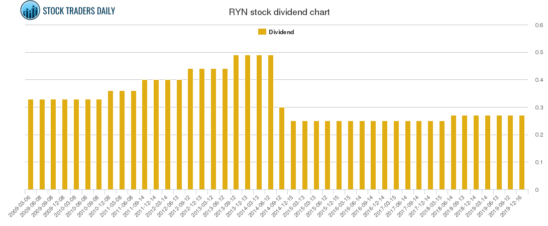 RYN Dividend Chart