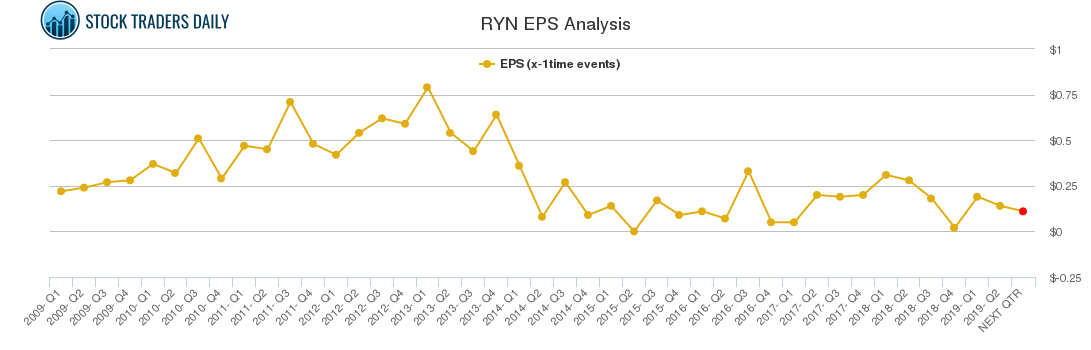 RYN EPS Analysis