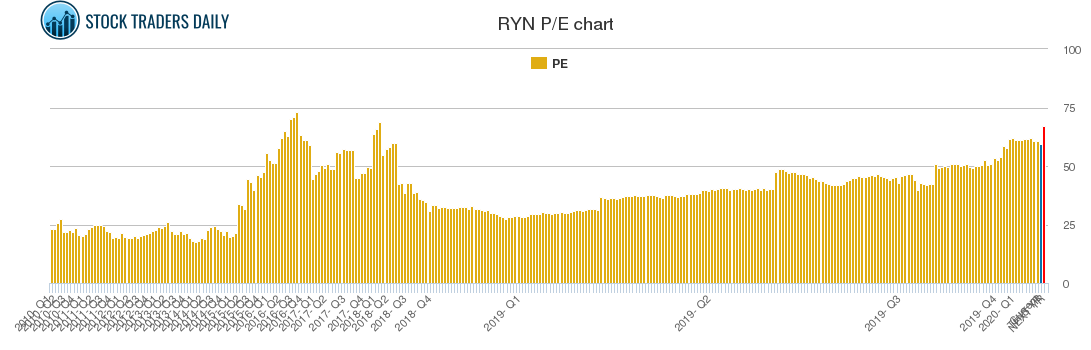 RYN PE chart