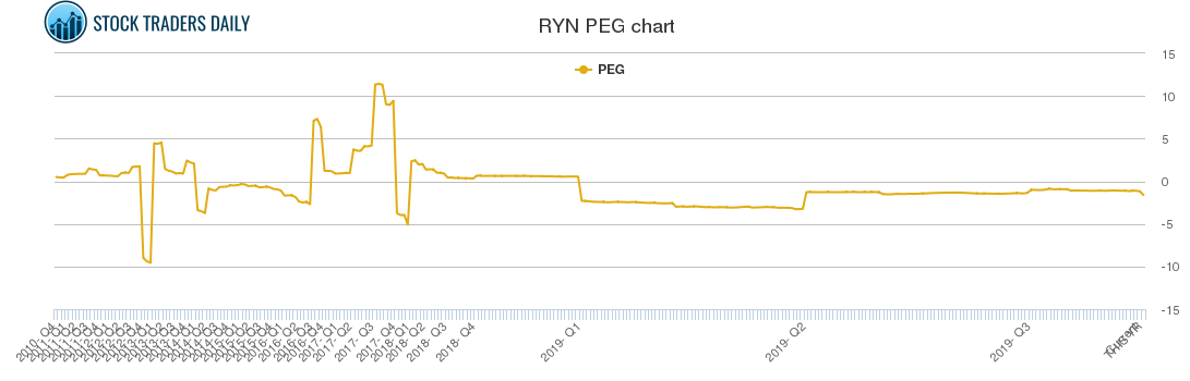 RYN PEG chart