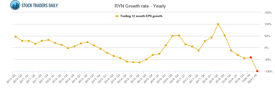 RYN Growth rate - Yearly