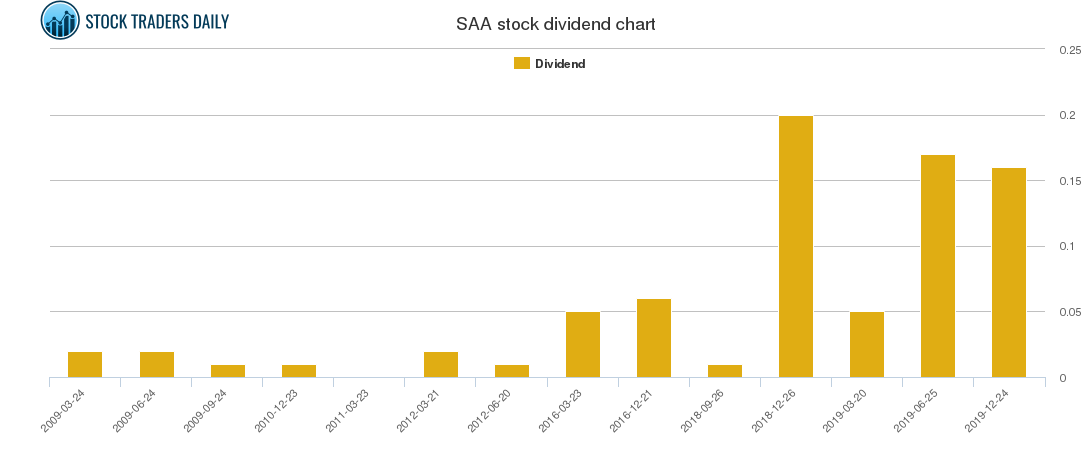 SAA Dividend Chart