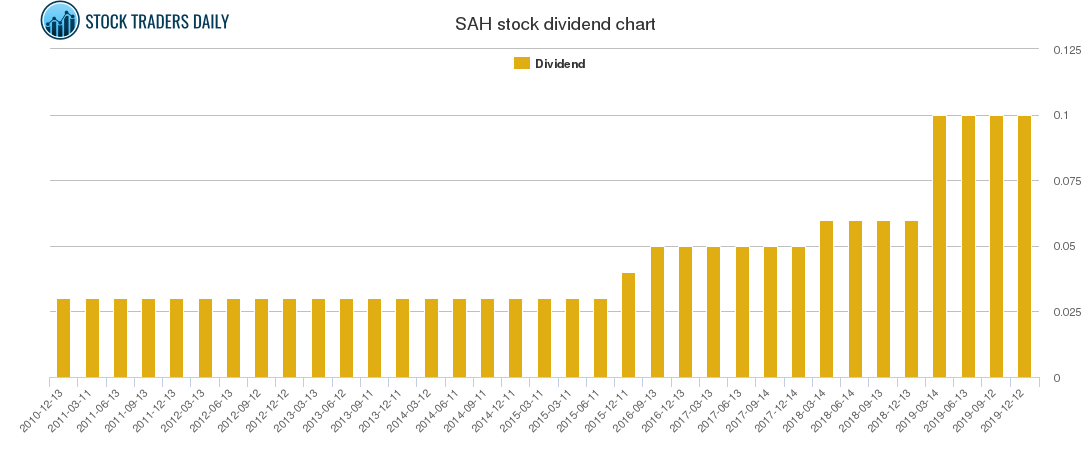 SAH Dividend Chart