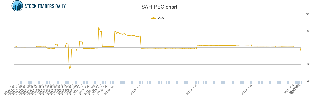 SAH PEG chart