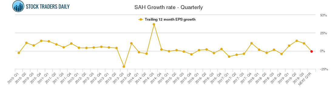 SAH Growth rate - Quarterly