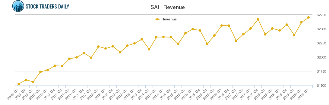 SAH Revenue chart