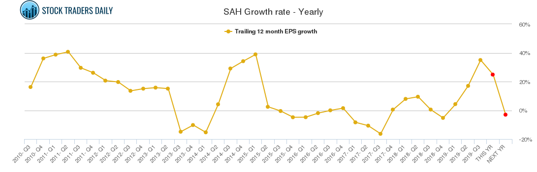 SAH Growth rate - Yearly