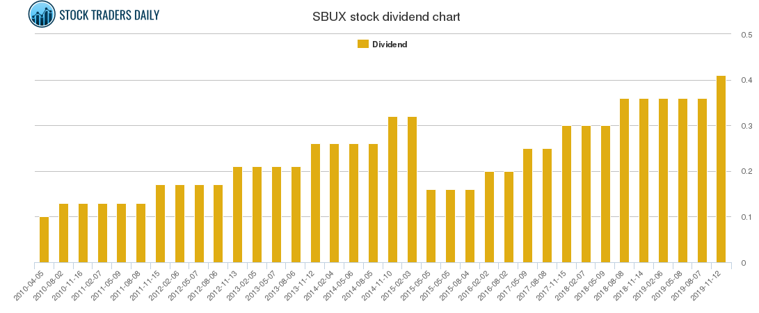 SBUX Dividend Chart
