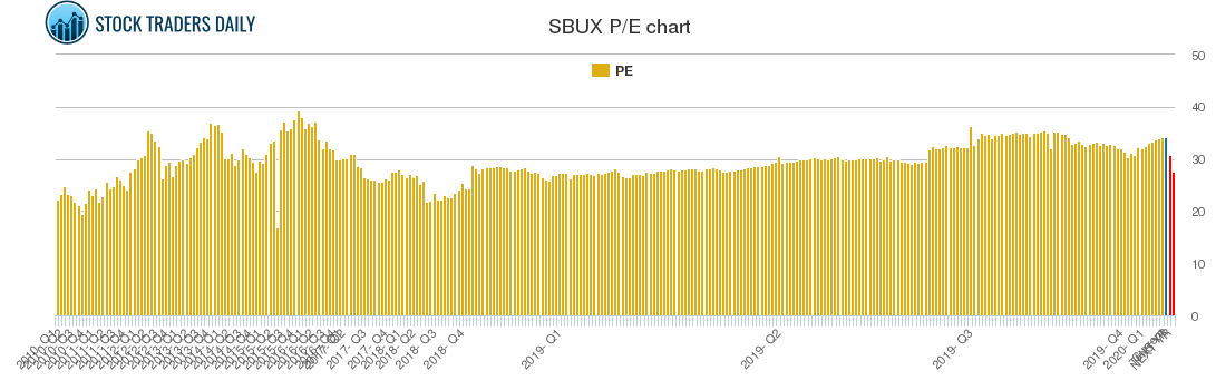 SBUX PE chart