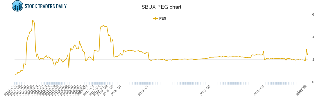 SBUX PEG chart