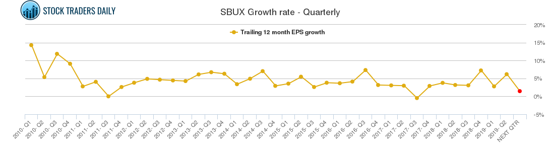 SBUX Growth rate - Quarterly