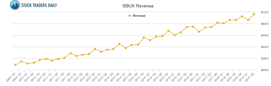 SBUX Revenue chart
