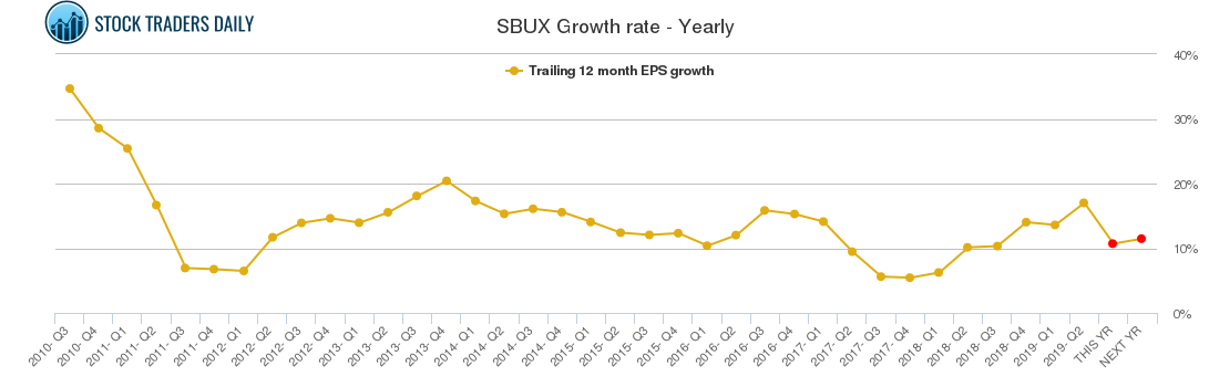 SBUX Growth rate - Yearly