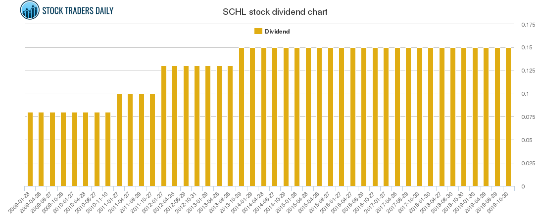 SCHL Dividend Chart