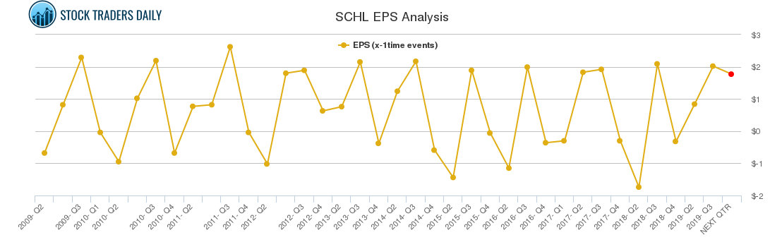 SCHL EPS Analysis