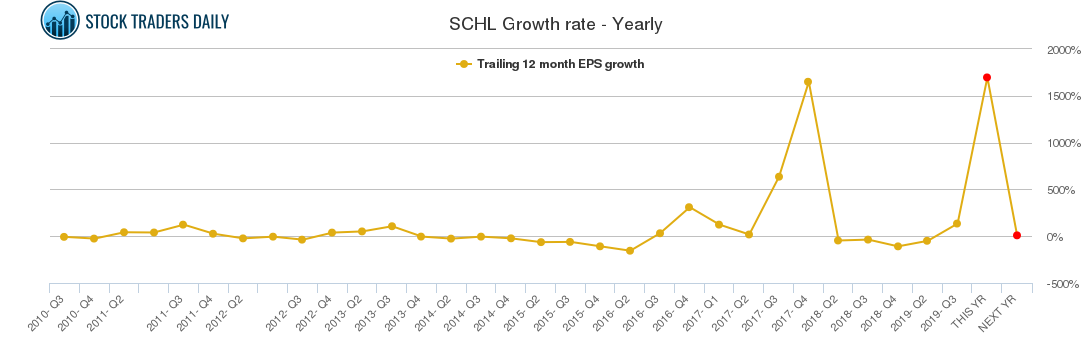 SCHL Growth rate - Yearly