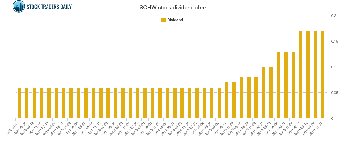 SCHW Dividend Chart