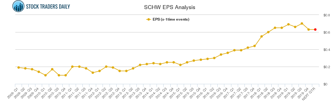 SCHW EPS Analysis