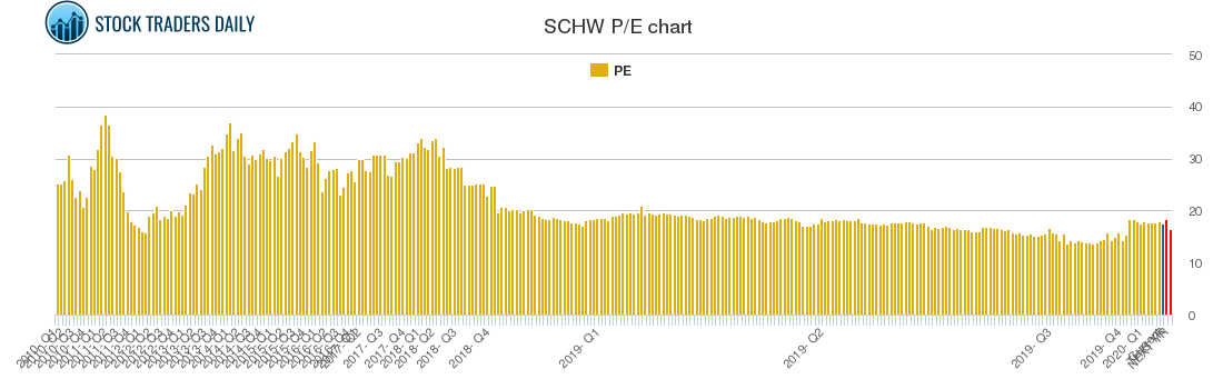 SCHW PE chart