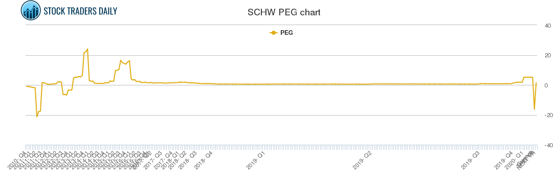 SCHW PEG chart